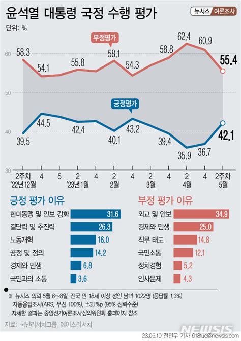 취임 1년 국정운영 지지율 윤석열 긍정 54p↑ 부정 55p↓ 네이트 뉴스