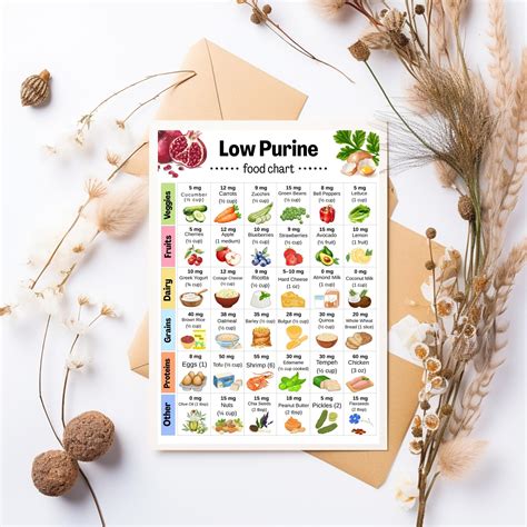 Low Purine Foods Chart, Gout Food Chart, Gout Food List, Low Uric Acid