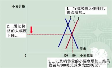 微观经济学笔记3（弹性） 知乎