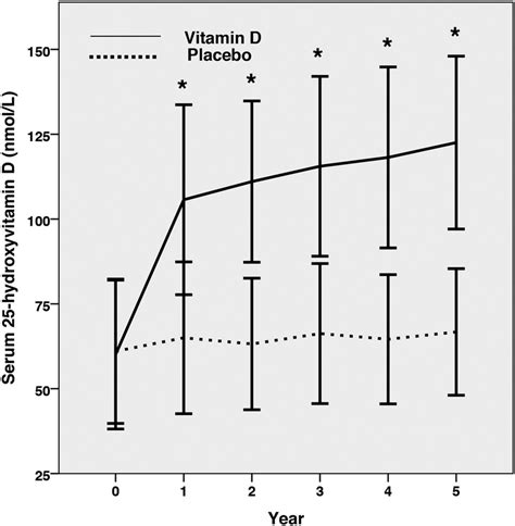 Serum 25 OH D Levels During The Study In The 256 Subjects In The