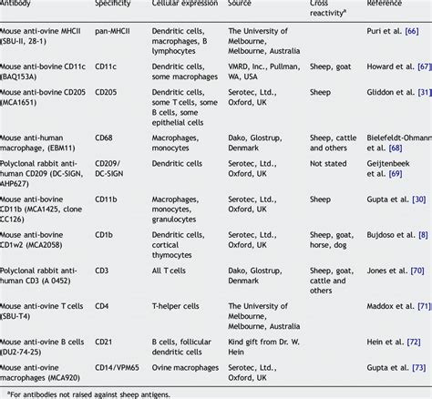 Primary Antibodies Used In The Present Study Download Table