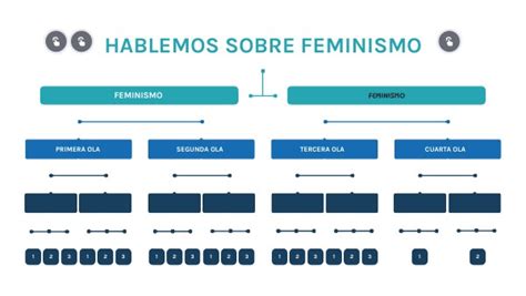 Mapa Conceptual Hablemos De Feminismo