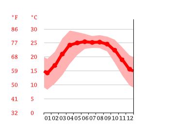 Dharan climate: Weather Dharan & temperature by month