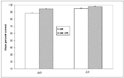 Mean Percent Correct Word Recognition Scores For Each Condition