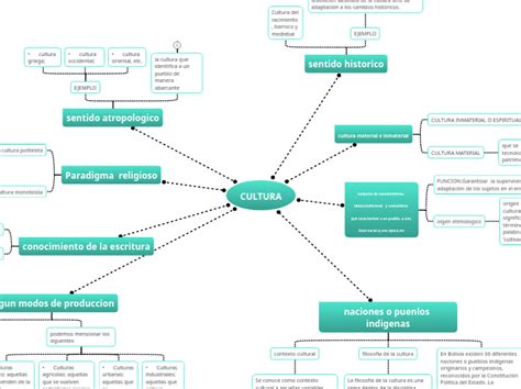 Cultura Mind Map