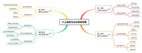 八年级上册道德与法治思维导图人教版知识点整理免费分享知犀官网