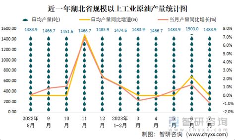 2023年1 7月湖北省能源生产情况：湖北省生产原煤389万吨，同比增长185智研咨询