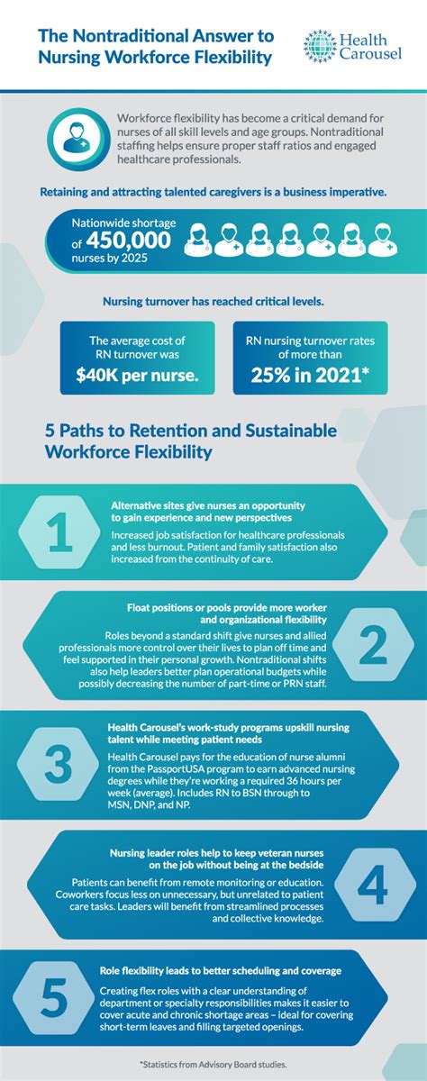 Infographic The Nontraditional Answer To Nursing Workforce Flexibility