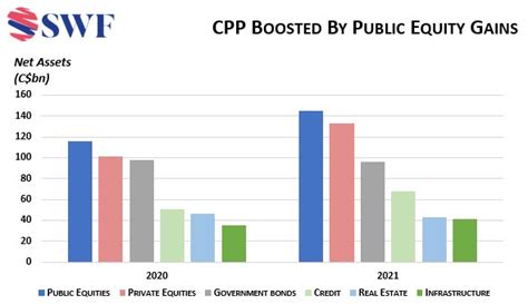 Changes At The Top Of Canadas Biggest Public Pension Fund Globalswf