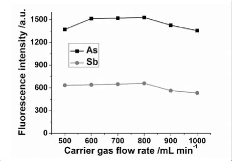 Effect Of Carrier Gas Flow Rate On The Fluorescence Signal Of As And Sb Download Scientific