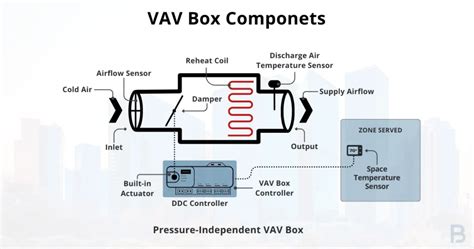 What Is A Multi Zone Variable Air Volume Vav System