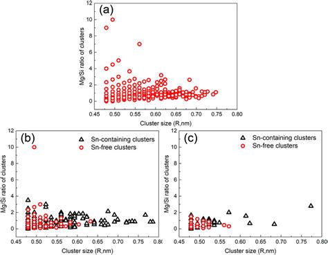 Plots Of The Measured Mgsi Ratios Against The Sizes Of The Clusters In