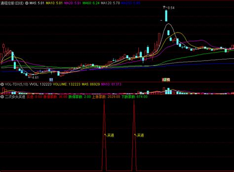 〖二次多头买进〗副图选股指标 多头排列 二次翻红 通达信 源码通达信公式好公式网