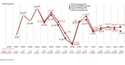 Manufacturing China S Semiconductor Industry Technology Industries Pwc