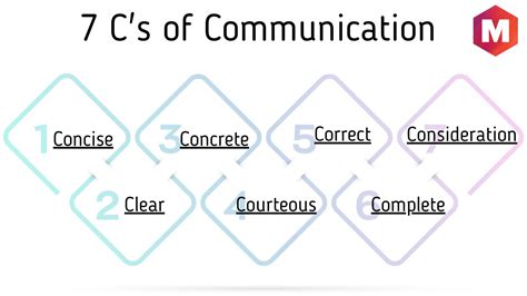 7 Cs Of Communication Explained Marketing91