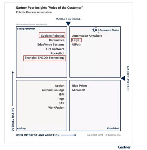 Gartner发布“2021 Rpa客户之选”：3家中国厂商入选，创造历史！ 知乎