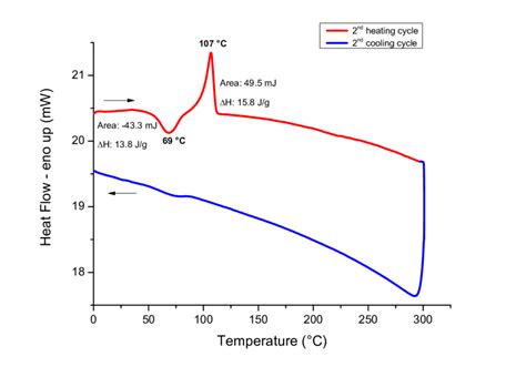 Figure S21 Dsc Plot For 3 Second Heating Cooling Cycle The First Download Scientific