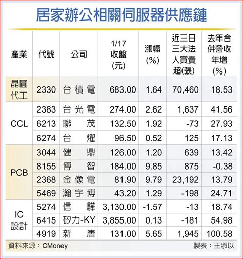 伺服器供應鏈齊高歌 上市櫃 旺得富理財網