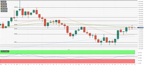 Gold Price Annual Forecast: Will 2023 be the year Gold shines?