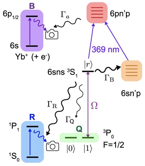 Collaboration Between Nsf Quantum Centers Finds Path To Fault Tolerance