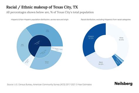 Texas City Tx Population By Race And Ethnicity 2023 Neilsberg