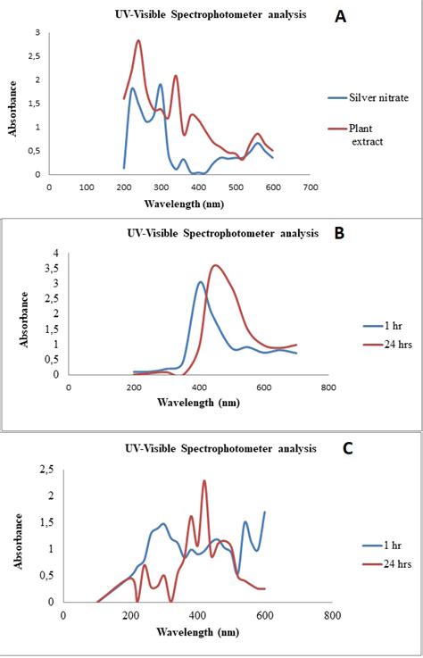 A Uv Visible Spectroscopy Analysis Of Silver Nitrate And Plant Extract Download Scientific