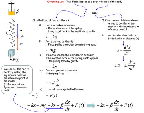 Differential Equation Modeling Spring And Mass Sharetechnote