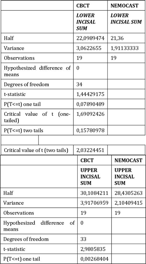 Table From Difference In Incisal Sum Analysis In Stl Models And Dicom