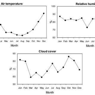 Monthly Mean Values For Air Temperature Cloud Cover And Relative