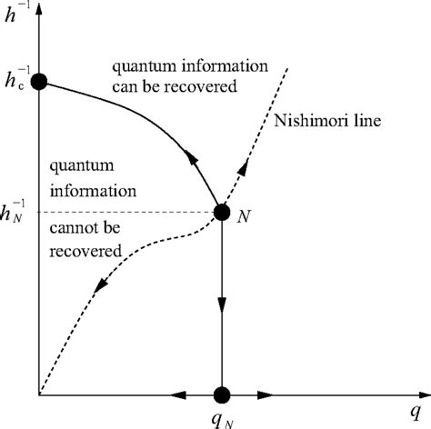 Phase Diagram Of The Ising Model With Random Bond Sign And Its