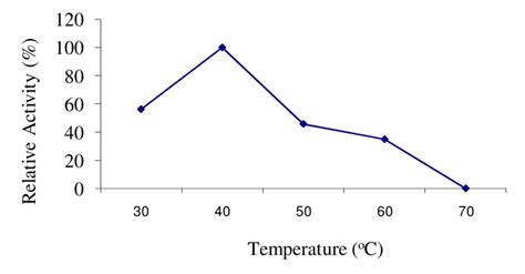 Effect Of Temperature On Protease From Li Each Value Represents The