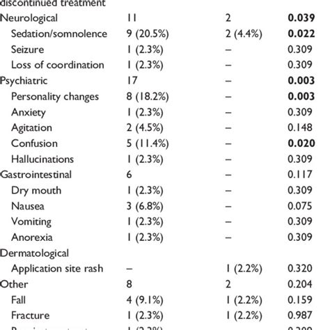 Trial Profile Abbreviations Csdd Cornell Scale For Depression In Download Scientific Diagram