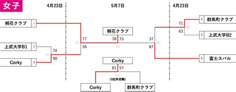 2023 国体選手選考会天皇杯・皇后杯社会人予選 群馬県バスケットボール協会