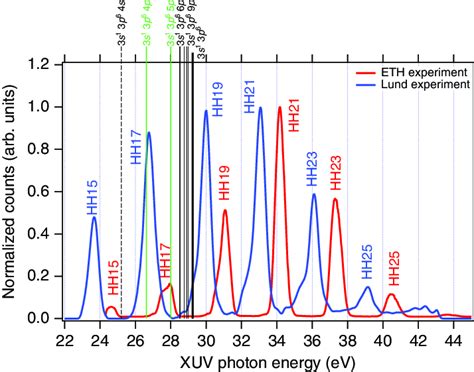 Extreme Ultraviolet Spectra Of The Attosecond Pulse Trains Used In The Download Scientific