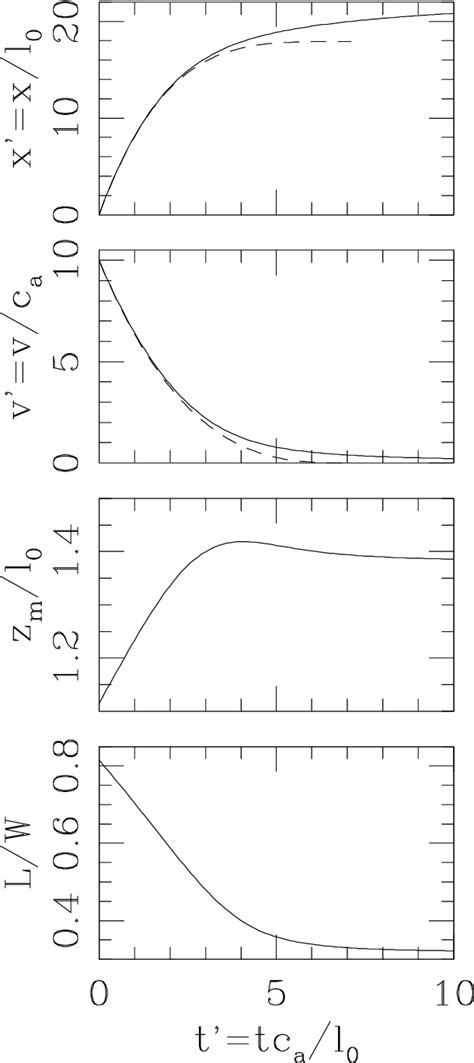 Dimensionless Position Top And Velocity Second From Top As A