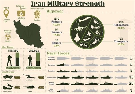 Infografía De La Fuerza Militar De Irán Presentación De Gráficos Del