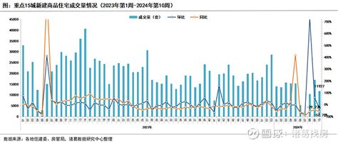 第10周重点城市二手房成交量环比“三连升”，新房冲高回落 核心结论： 1、2024年第10周（34 310）监测重点城市新房成交环比下降