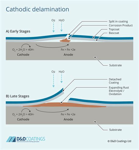 What is Paint Coating Delamination