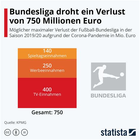 Infografik Bundesliga Droht Ein Verlust Von Millionen Euro Statista