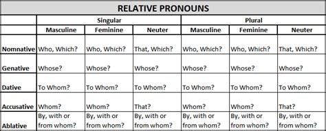 Lesson 15 Relative Pronouns Accusative Diagram Quizlet