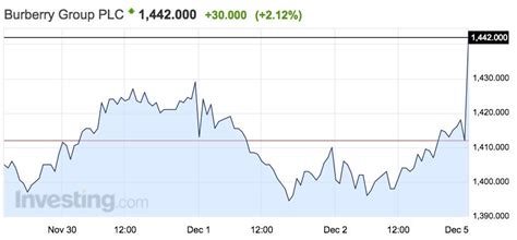 burberry share price reacts   billion coach takeover offer