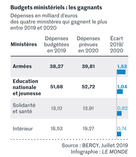 Budget 2020 les ministères gagnants et les perdants