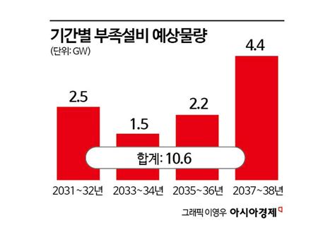 2038년까지 대형원전 3기 더11차 전기본 밑그림 나왔다