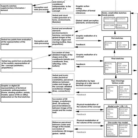 (PDF) Modellisation of the car design process