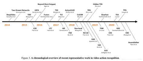 A Comprehensive Study Of Deep Video Action Recognition Csdn