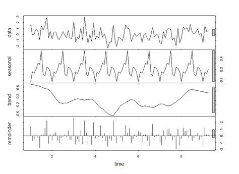 R Continue Seasonality Of Time Series From Forecast Stl Decomposition