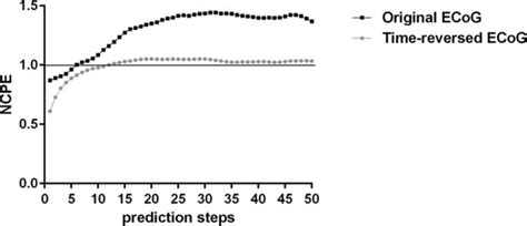 Evidence Of Nonlinearity In An Ecog Epoch Example Of Nonlinear