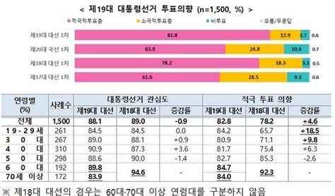 선관위 유권자조사 ‘반드시 투표하겠다 83 18대보다 높아져