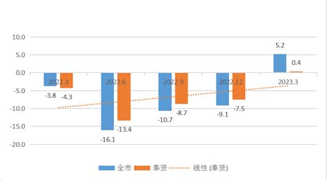 消费品市场稳步回升 ——一季度奉贤区社会消费品市场运行情况分析报告