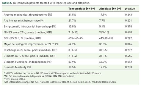 Outcomes In Patients Treated With Tenecteplase And Alteplase